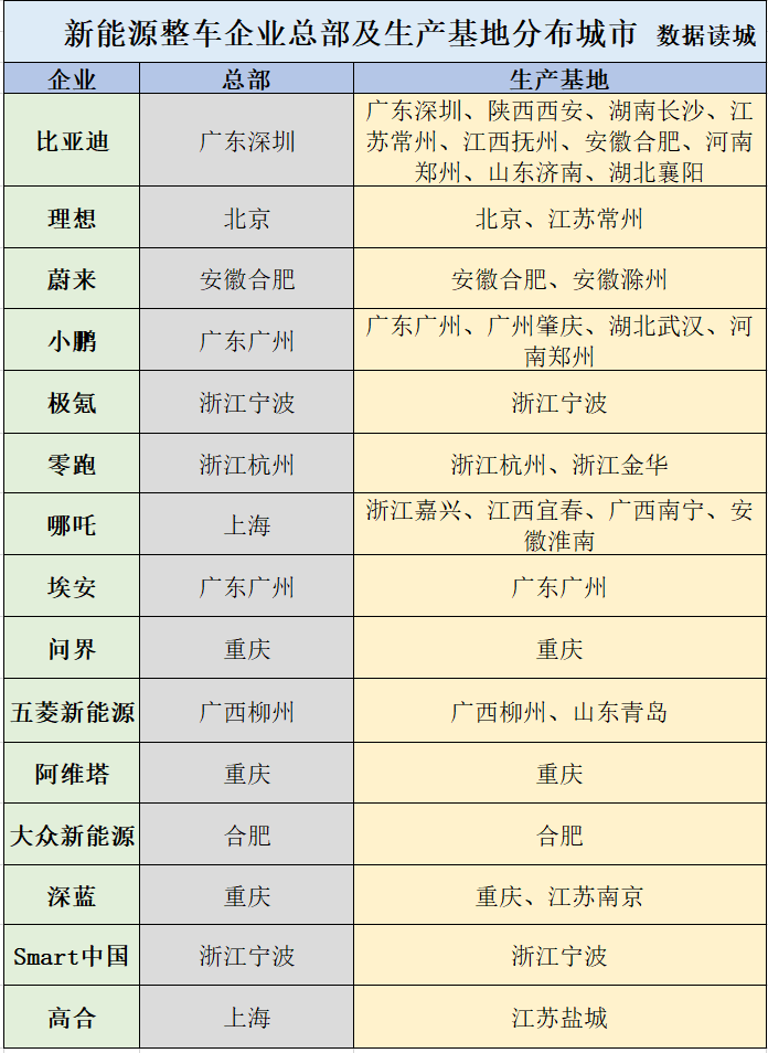 新能源整車企業(yè)總部及生產(chǎn)基地布局 西南崛起，長(zhǎng)三角、珠三角之外的新格局